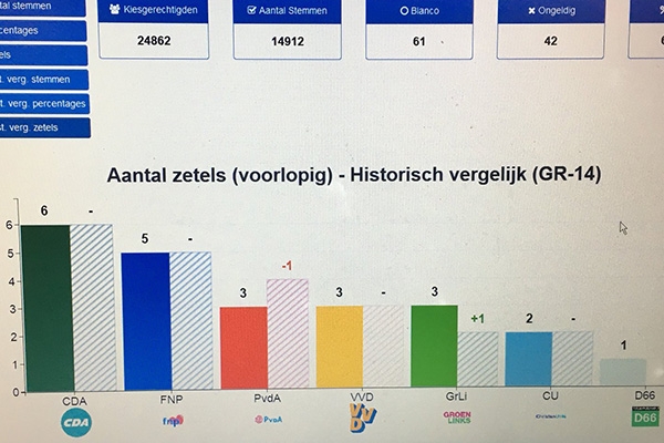 T-diel: PvdA verliest, winst voor GroenLinks