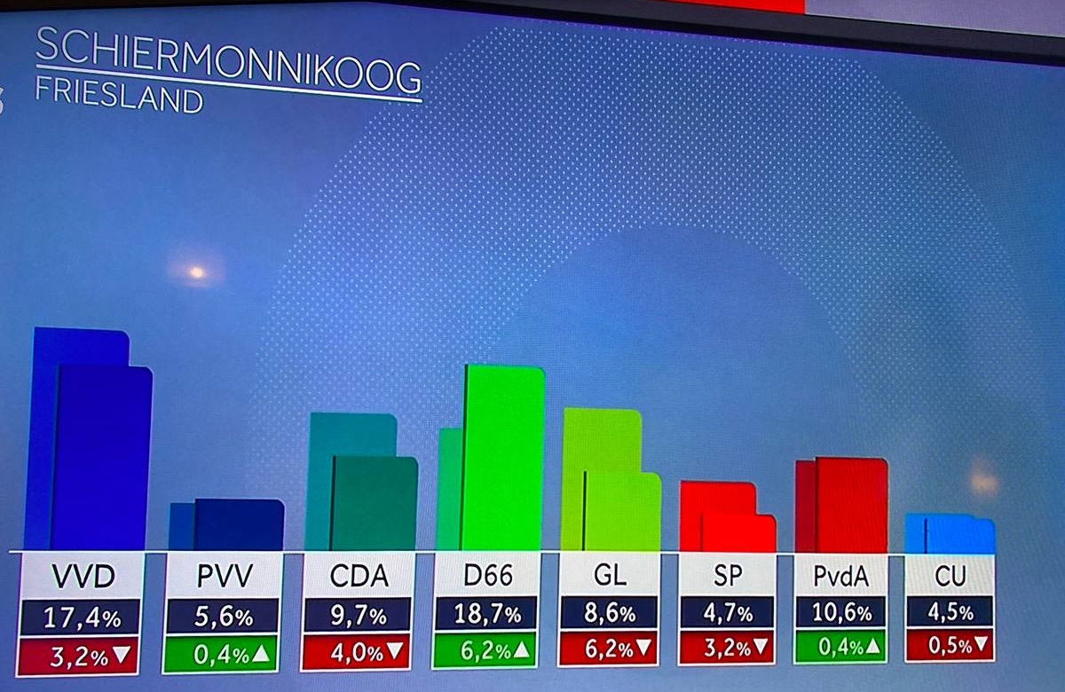 Schiermonnikoog eerste met uitslag; D66 de grootste