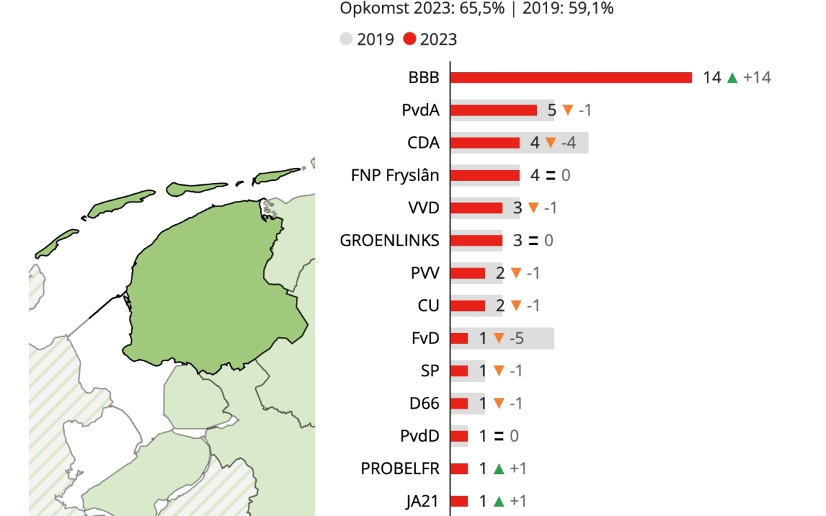 BBB haalt 28% van de stemmen in Friesland